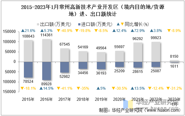 2015-2023年1月常州高新技术产业开发区（境内目的地/货源地）进、出口额统计