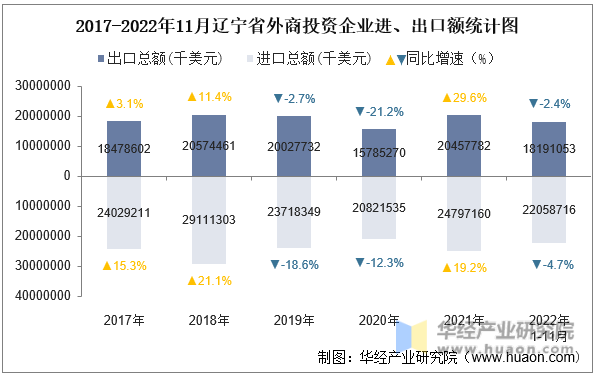 2017-2022年11月辽宁省外商投资企业进、出口额统计图