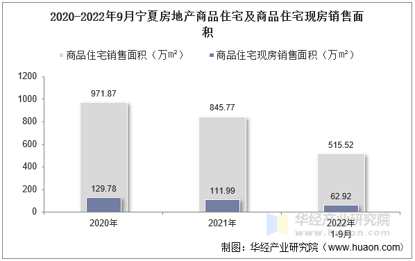 2020-2022年9月宁夏房地产商品住宅及商品住宅现房销售面积