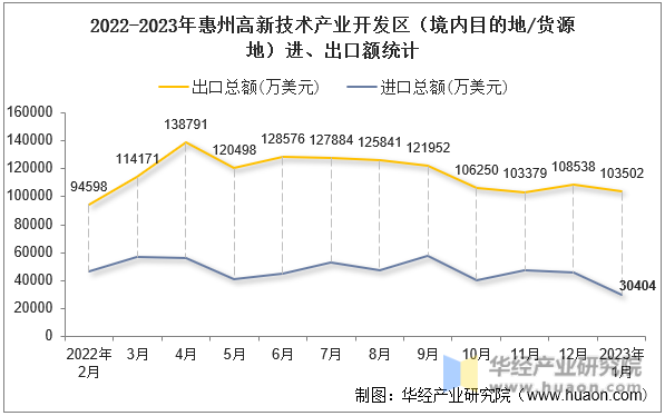 2022-2023年惠州高新技术产业开发区（境内目的地/货源地）进、出口额统计