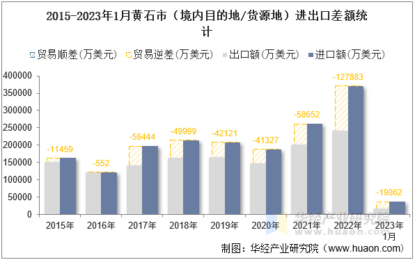 2015-2023年1月黄石市（境内目的地/货源地）进出口差额统计