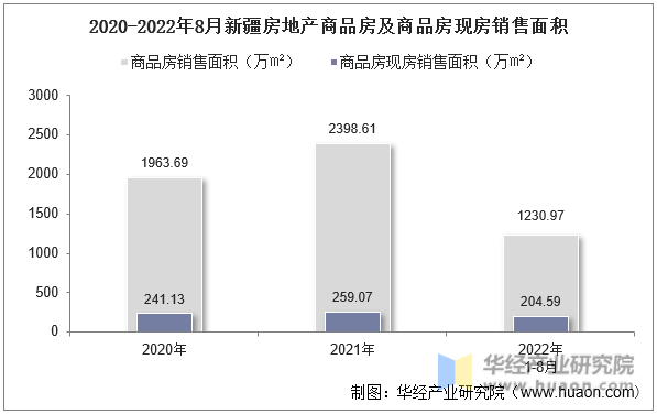2020-2022年8月新疆房地产商品房及商品房现房销售面积