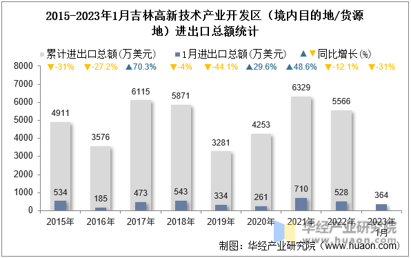 2015-2023年1月吉林高新技术产业开发区（境内目的地/货源地）进出口总额统计