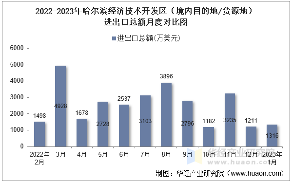 2022-2023年哈尔滨经济技术开发区（境内目的地/货源地）进出口总额月度对比图