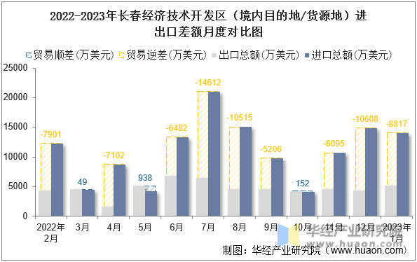 2022-2023年长春经济技术开发区（境内目的地/货源地）进出口差额月度对比图