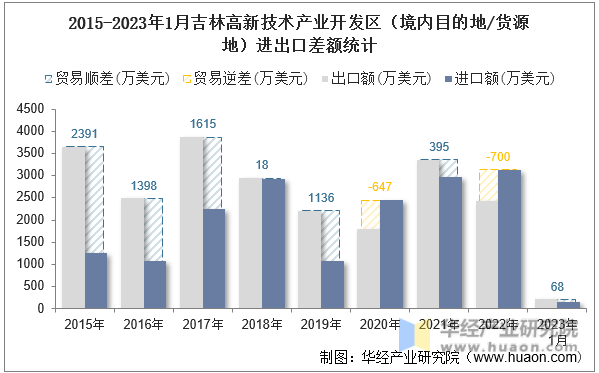 2015-2023年1月吉林高新技术产业开发区（境内目的地/货源地）进出口差额统计