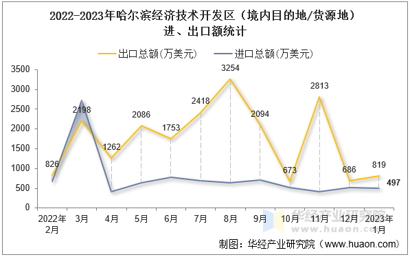 2022-2023年哈尔滨经济技术开发区（境内目的地/货源地）进、出口额统计