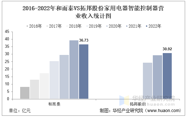 2016-2022年和而泰VS拓邦股份家用电器智能控制器营业收入统计图