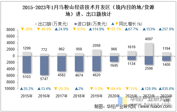 2015-2023年1月马鞍山经济技术开发区（境内目的地/货源地）进、出口额统计
