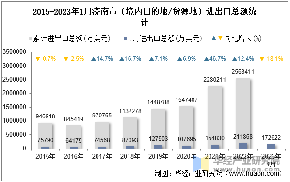 2015-2023年1月济南市（境内目的地/货源地）进出口总额统计