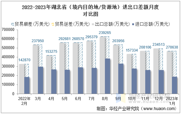 2022-2023年湖北省（境内目的地/货源地）进出口差额月度对比图