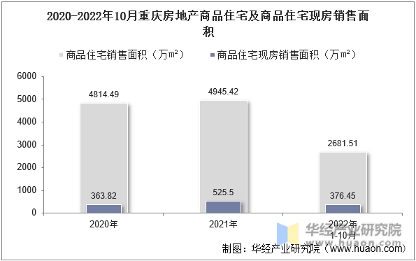 2020-2022年10月重庆房地产商品住宅及商品住宅现房销售面积