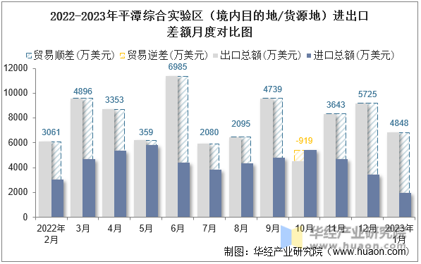 2022-2023年平潭综合实验区（境内目的地/货源地）进出口差额月度对比图