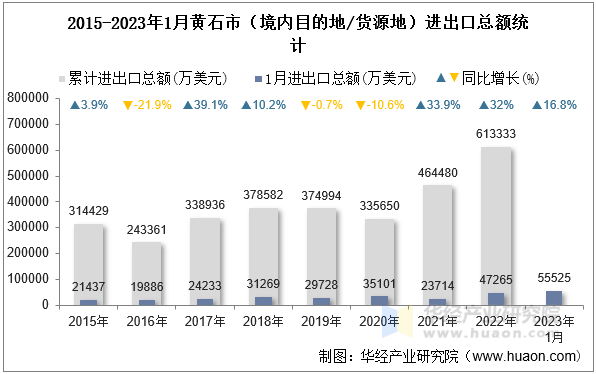 2015-2023年1月黄石市（境内目的地/货源地）进出口总额统计