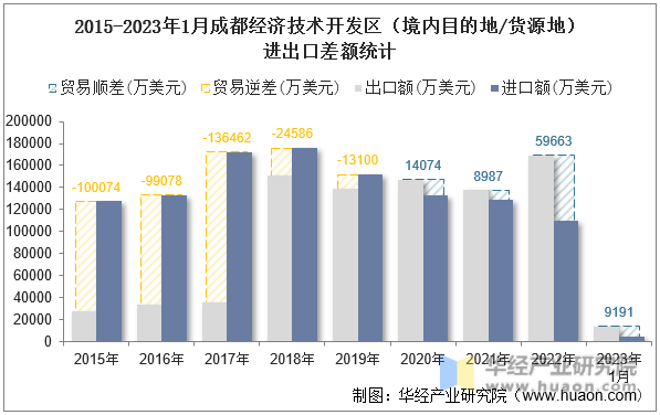 2015-2023年1月成都经济技术开发区（境内目的地/货源地）进出口差额统计