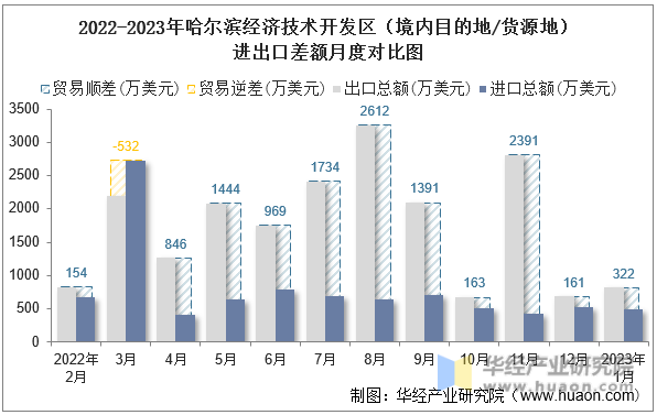 2022-2023年哈尔滨经济技术开发区（境内目的地/货源地）进出口差额月度对比图
