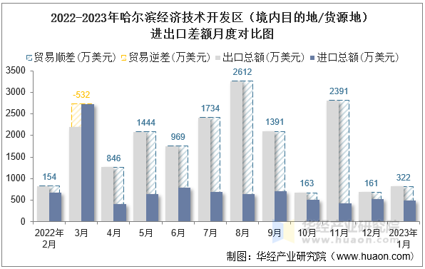 2022-2023年哈尔滨经济技术开发区（境内目的地/货源地）进出口差额月度对比图