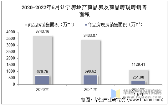 2020-2022年6月辽宁房地产商品房及商品房现房销售面积