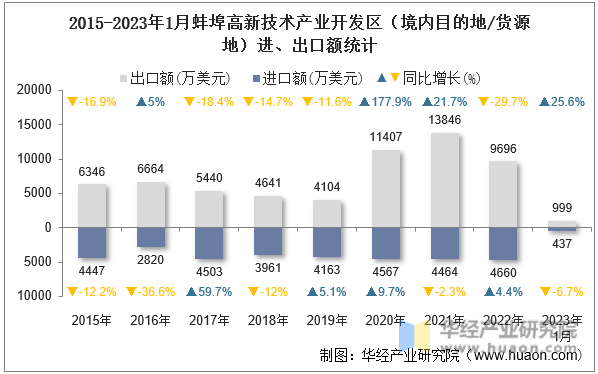 2015-2023年1月蚌埠高新技术产业开发区（境内目的地/货源地）进、出口额统计