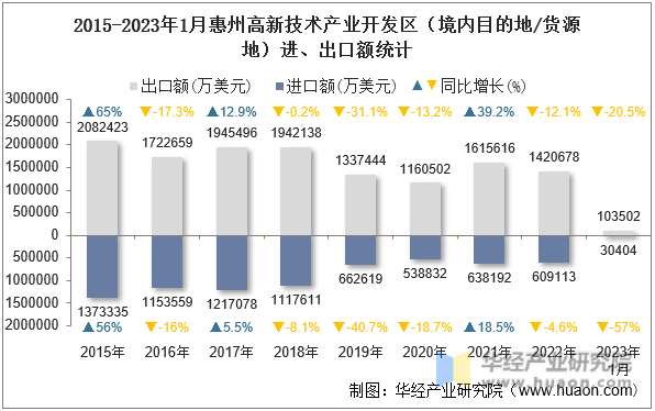 2015-2023年1月惠州高新技术产业开发区（境内目的地/货源地）进、出口额统计
