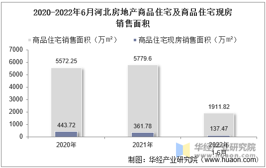 2020-2022年6月河北房地产商品住宅及商品住宅现房销售面积