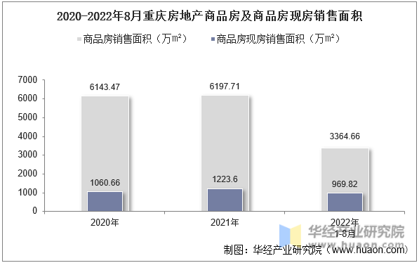 2020-2022年8月重庆房地产商品房及商品房现房销售面积