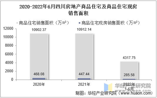 2020-2022年6月四川房地产商品住宅及商品住宅现房销售面积