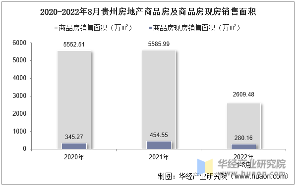 2020-2022年8月贵州房地产商品房及商品房现房销售面积