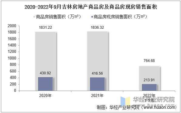 2020-2022年9月吉林房地产商品房及商品房现房销售面积