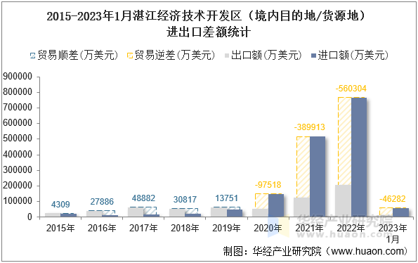 2015-2023年1月湛江经济技术开发区（境内目的地/货源地）进出口差额统计