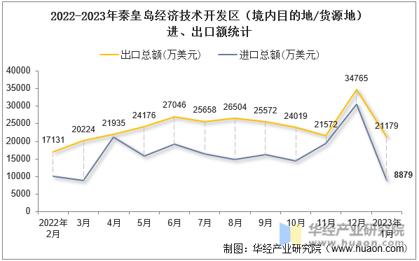 2022-2023年秦皇岛经济技术开发区（境内目的地/货源地）进、出口额统计