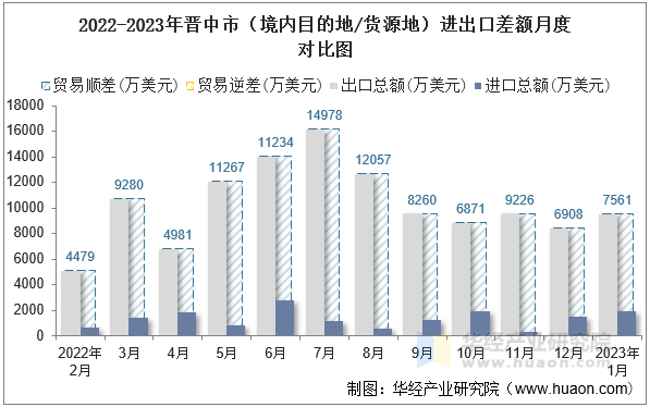 2022-2023年晋中市（境内目的地/货源地）进出口差额月度对比图