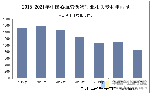 2015-2021年中国心血管药物行业相关专利申请量