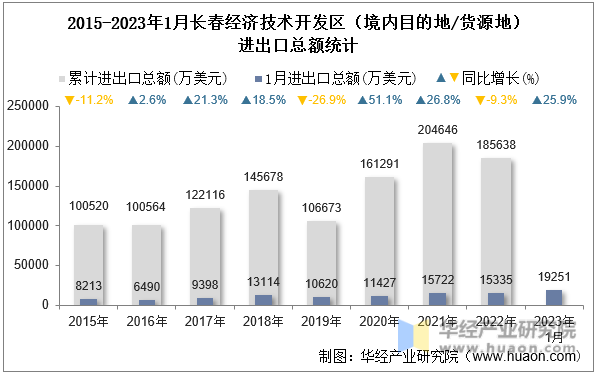 2015-2023年1月长春经济技术开发区（境内目的地/货源地）进出口总额统计