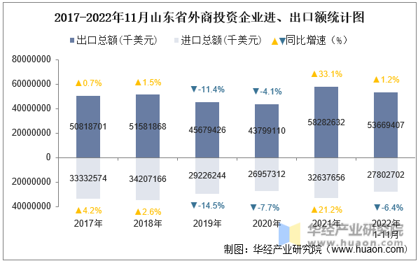 2017-2022年11月山东省外商投资企业进、出口额统计图