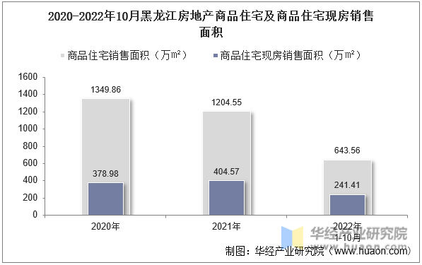 2020-2022年10月黑龙江房地产商品住宅及商品住宅现房销售面积