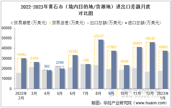 2022-2023年黄石市（境内目的地/货源地）进出口差额月度对比图