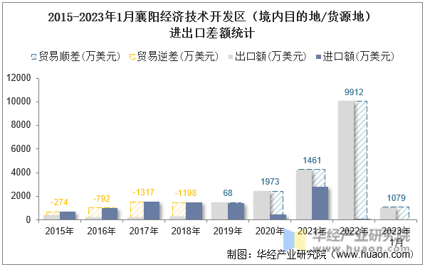 2015-2023年1月襄阳经济技术开发区（境内目的地/货源地）进出口差额统计