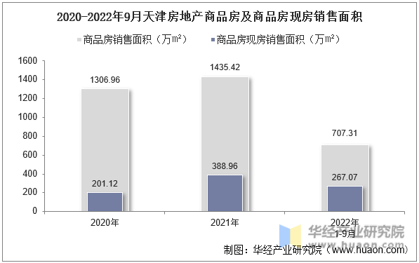 2020-2022年9月天津房地产商品房及商品房现房销售面积