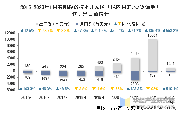 2015-2023年1月襄阳经济技术开发区（境内目的地/货源地）进、出口额统计