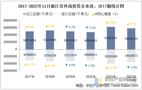 2017-2022年11月浙江省外商投资企业进、出口额统计图