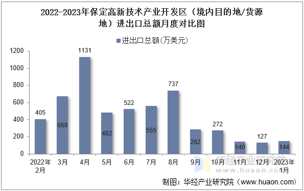 2022-2023年保定高新技术产业开发区（境内目的地/货源地）进出口总额月度对比图