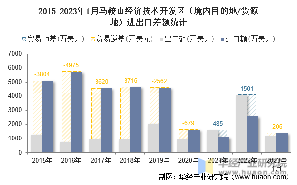 2015-2023年1月马鞍山经济技术开发区（境内目的地/货源地）进出口差额统计