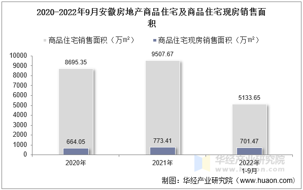 2020-2022年9月安徽房地产商品住宅及商品住宅现房销售面积