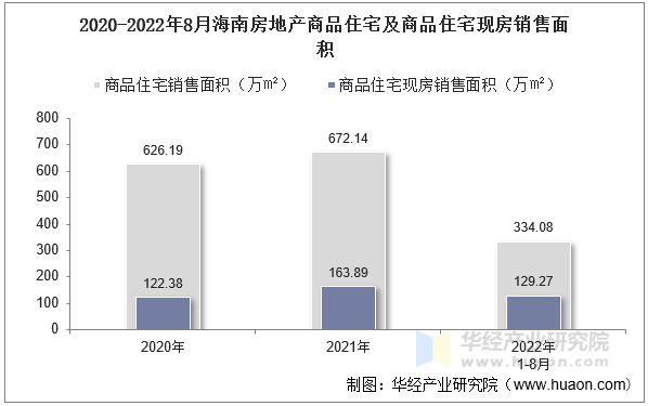 2020-2022年8月海南房地产商品住宅及商品住宅现房销售面积