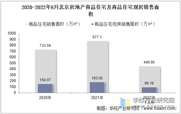 2020-2022年8月北京房地产商品住宅及商品住宅现房销售面积