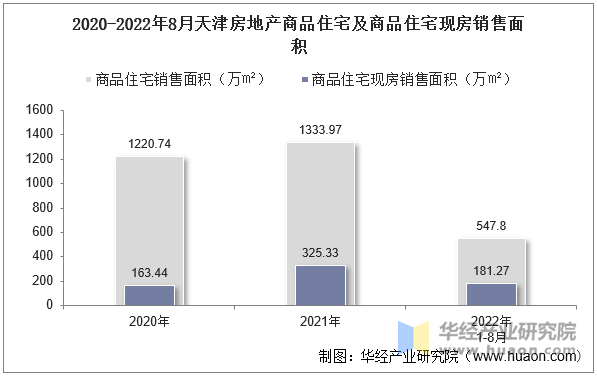 2020-2022年8月天津房地产商品住宅及商品住宅现房销售面积