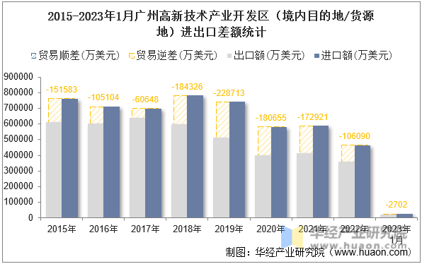 2015-2023年1月广州高新技术产业开发区（境内目的地/货源地）进出口差额统计
