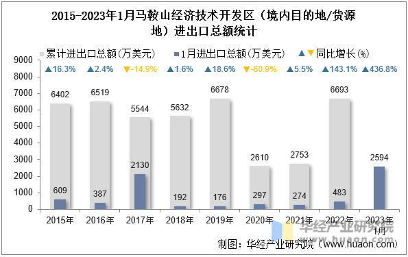 2015-2023年1月马鞍山经济技术开发区（境内目的地/货源地）进出口总额统计