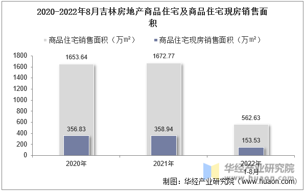 2020-2022年8月吉林房地产商品住宅及商品住宅现房销售面积